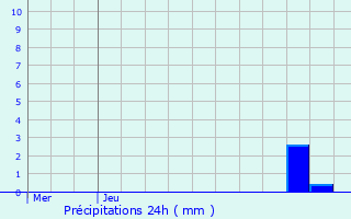 Graphique des précipitations prvues pour Nostang