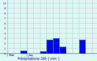 Graphique des précipitations prvues pour Broissia