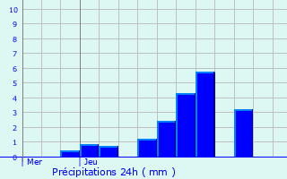 Graphique des précipitations prvues pour Werentzhouse