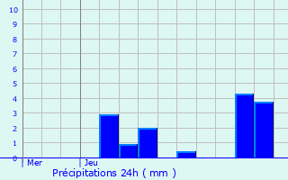 Graphique des précipitations prvues pour Welles-Prennes