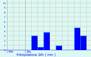 Graphique des précipitations prvues pour Le Mesnil-Saint-Firmin
