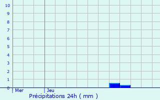 Graphique des précipitations prvues pour Candresse