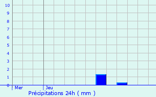 Graphique des précipitations prvues pour Saint-Amans-de-Pellagal