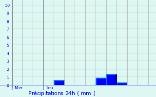 Graphique des précipitations prvues pour Marquay
