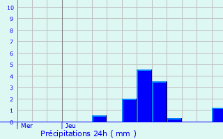 Graphique des précipitations prvues pour Barriac-les-Bosquets
