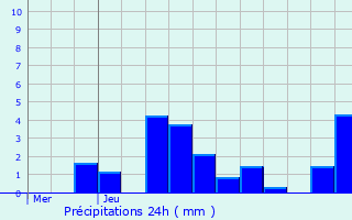 Graphique des précipitations prvues pour Lecey