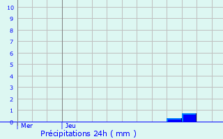 Graphique des précipitations prvues pour Fontanges