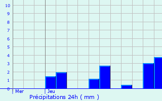 Graphique des précipitations prvues pour Wuustwezel