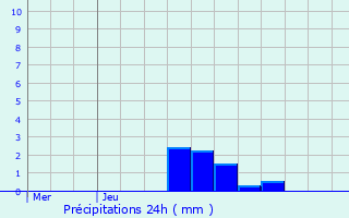 Graphique des précipitations prvues pour Ville-la-Grand