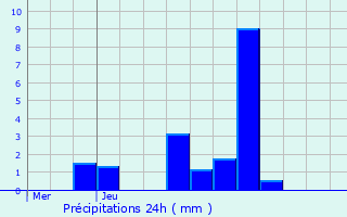 Graphique des précipitations prvues pour Vaux-sous-Aubigny