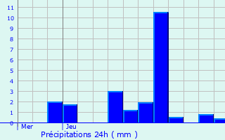 Graphique des précipitations prvues pour Vernois-ls-Vesvres