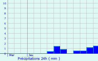 Graphique des précipitations prvues pour Saint-Jorioz