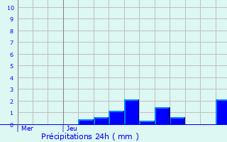 Graphique des précipitations prvues pour Bettant