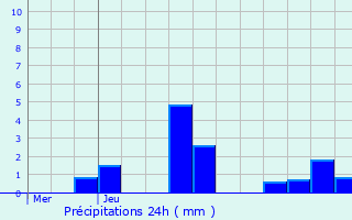 Graphique des précipitations prvues pour Aumont