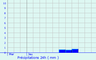 Graphique des précipitations prvues pour Saint-Cyprien