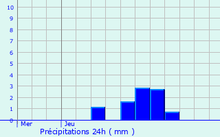 Graphique des précipitations prvues pour Arpajon-sur-Cre