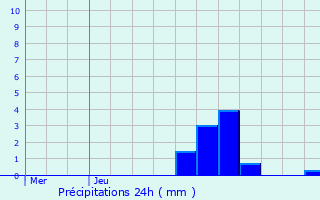 Graphique des précipitations prvues pour Saint-Hilaire