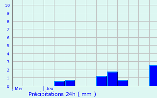 Graphique des précipitations prvues pour Saint-Sozy