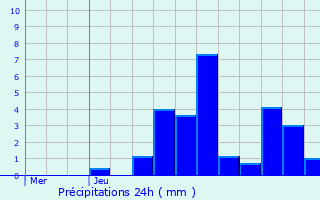 Graphique des précipitations prvues pour Charcier