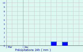 Graphique des précipitations prvues pour Marnac