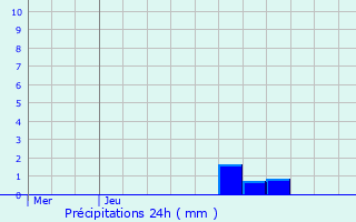Graphique des précipitations prvues pour Saint-Cernin-de-l