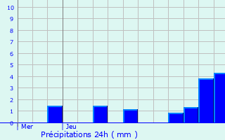 Graphique des précipitations prvues pour Bruyres-et-Montbrault