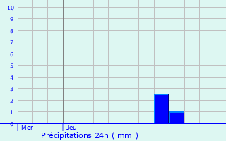 Graphique des précipitations prvues pour Saint-Clair-sur-Galaure
