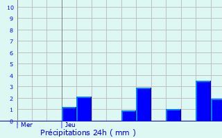 Graphique des précipitations prvues pour Brecht