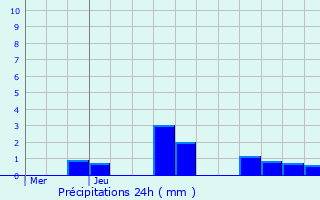 Graphique des précipitations prvues pour Le Chteley