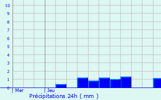 Graphique des précipitations prvues pour Belmont-Luthzieu