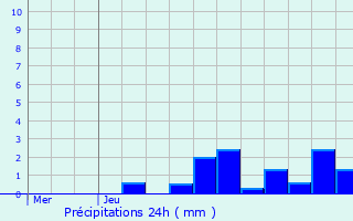 Graphique des précipitations prvues pour Sainte-Marie-du-Mont