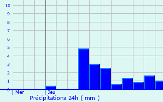 Graphique des précipitations prvues pour Chassal