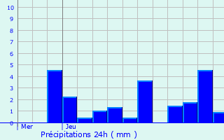 Graphique des précipitations prvues pour Fre-Champenoise