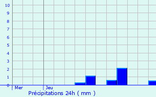 Graphique des précipitations prvues pour Villepinte