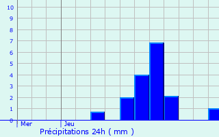 Graphique des précipitations prvues pour Gorses