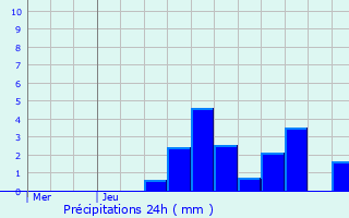 Graphique des précipitations prvues pour Leyssard