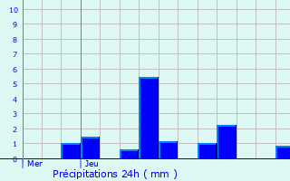 Graphique des précipitations prvues pour Pouilly-sur-Vingeanne