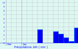 Graphique des précipitations prvues pour Albigny-sur-Sane