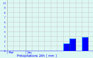 Graphique des précipitations prvues pour Cublize