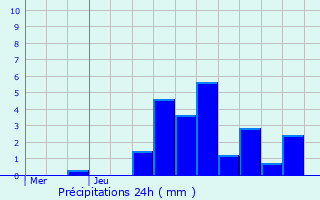 Graphique des précipitations prvues pour Patornay