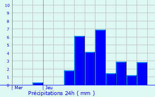 Graphique des précipitations prvues pour Vertamboz