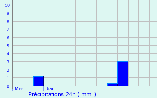 Graphique des précipitations prvues pour Lanvallay