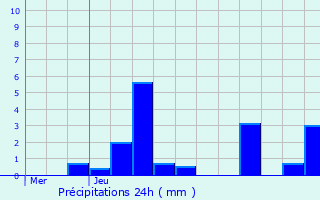 Graphique des précipitations prvues pour Domvre-sous-Montfort