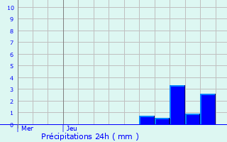 Graphique des précipitations prvues pour Brullioles