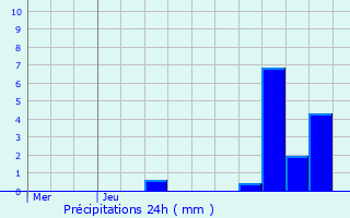 Graphique des précipitations prvues pour Yzeron