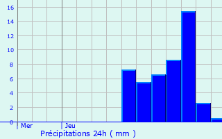 Graphique des précipitations prvues pour Bazentin