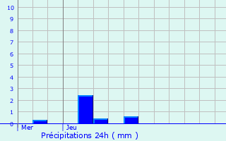 Graphique des précipitations prvues pour Bavigne