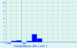 Graphique des précipitations prvues pour Hrin