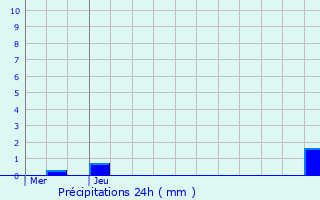 Graphique des précipitations prvues pour Lubbeek