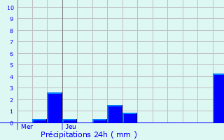Graphique des précipitations prvues pour Cussy-le-Chtel